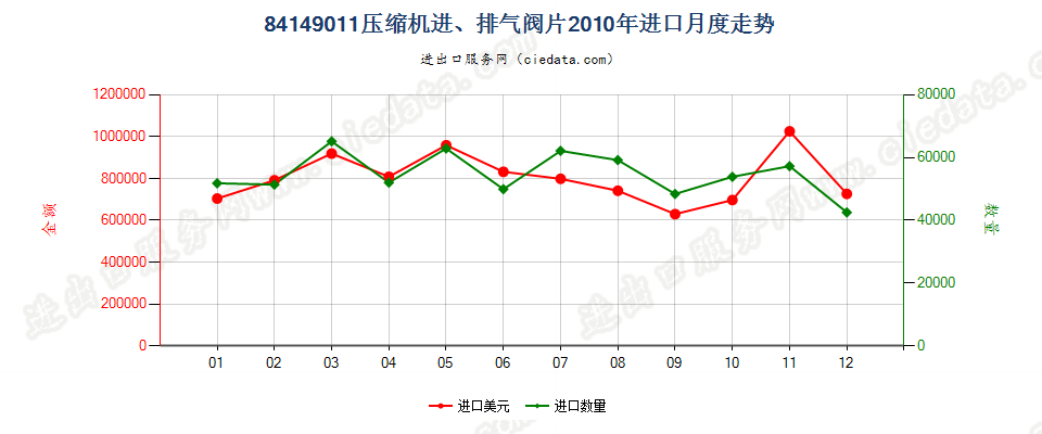 8414901184143011至84143014、84143090的压缩机进、排气阀片进口2010年月度走势图