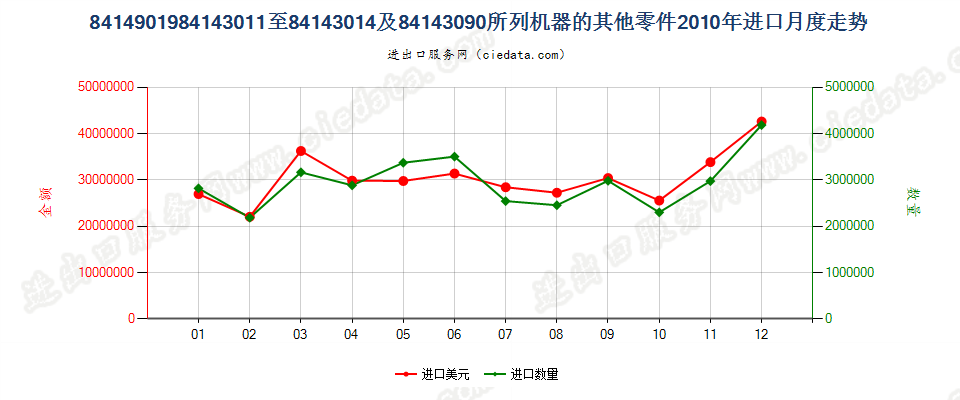 8414901984143011至84143014及84143090所列机器的其他零件进口2010年月度走势图