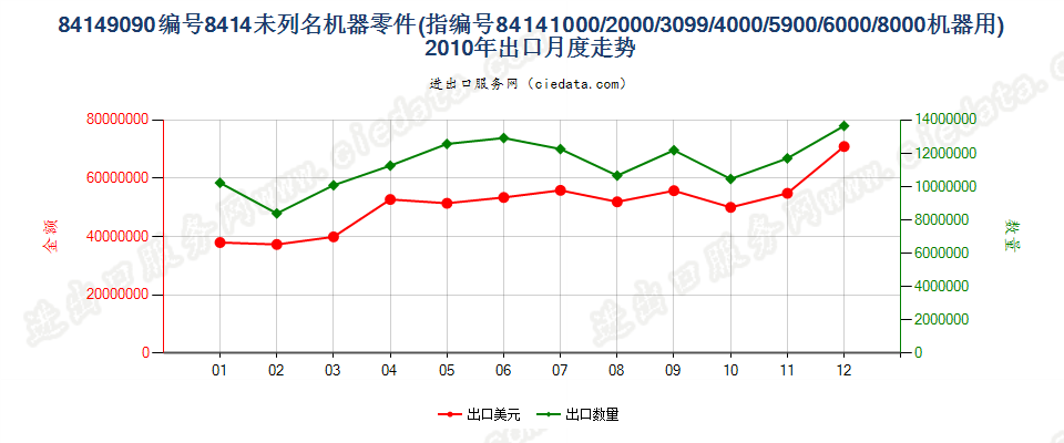 841490908414所列其他机器的零件出口2010年月度走势图