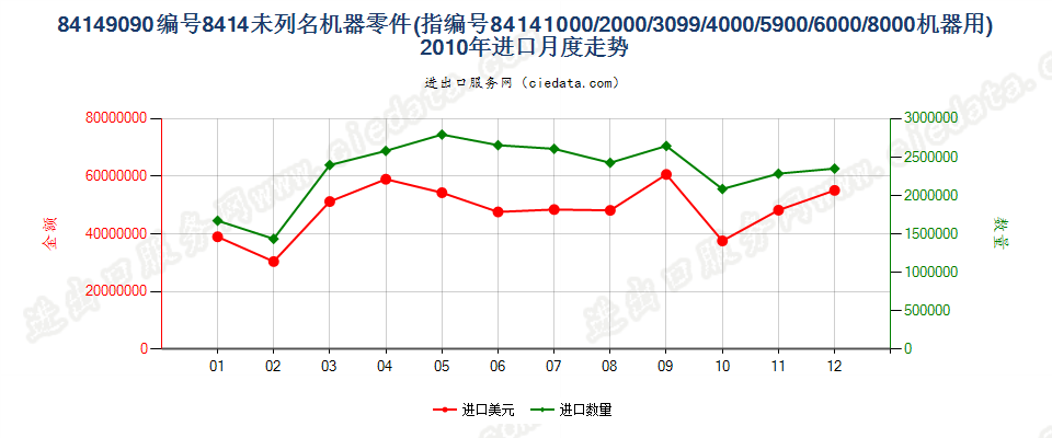 841490908414所列其他机器的零件进口2010年月度走势图