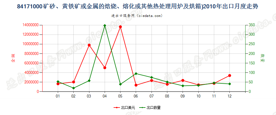 84171000矿砂或金属的焙烧、熔化等热处理用炉及烘箱出口2010年月度走势图