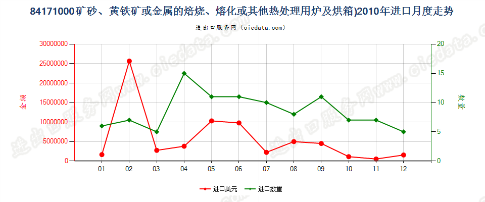 84171000矿砂或金属的焙烧、熔化等热处理用炉及烘箱进口2010年月度走势图