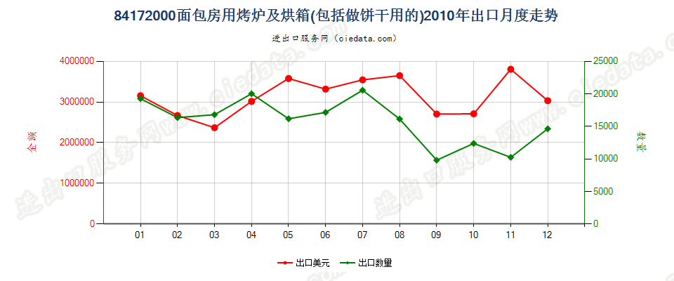 84172000面包房用烤炉及烘箱，包括做饼干用的出口2010年月度走势图