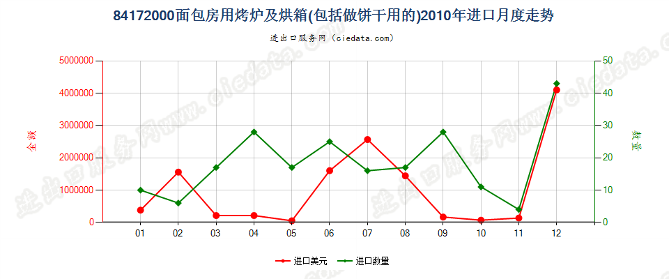 84172000面包房用烤炉及烘箱，包括做饼干用的进口2010年月度走势图