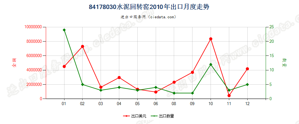 84178030水泥回转窑出口2010年月度走势图