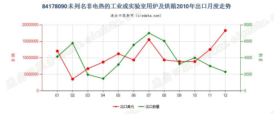 84178090未列名非电热的工业或实验室用炉及烘箱出口2010年月度走势图