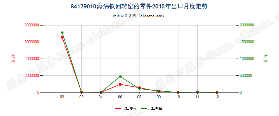 84179010海绵铁回转窑的零件出口2010年月度走势图