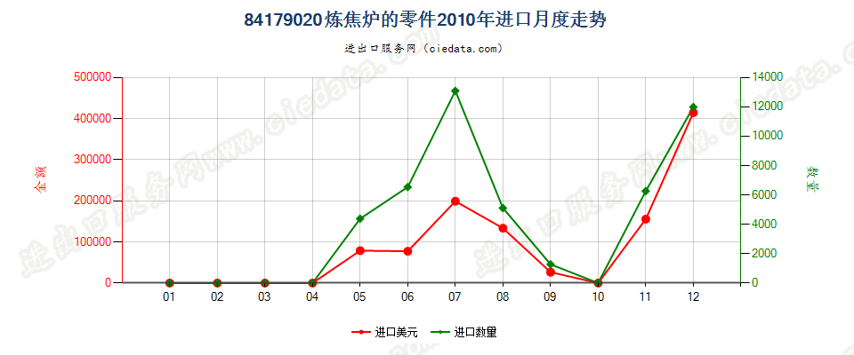 84179020焦炉零件进口2010年月度走势图