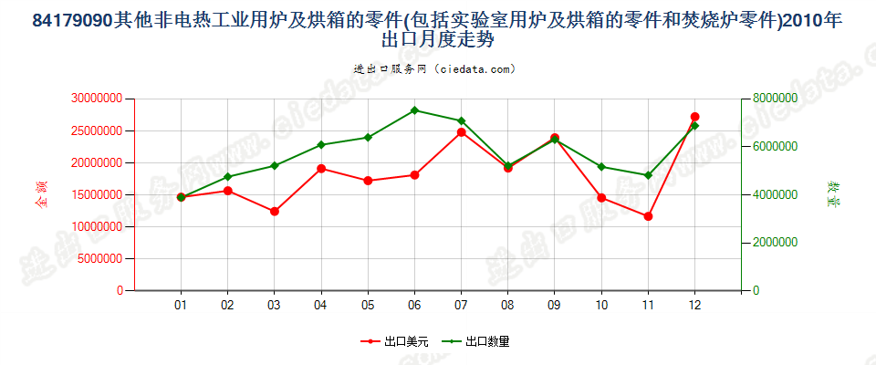 84179090品目84.17其他设备的零件出口2010年月度走势图