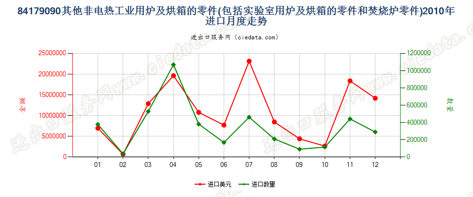 84179090品目84.17其他设备的零件进口2010年月度走势图