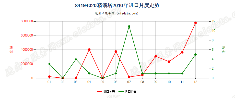 84194020精馏塔进口2010年月度走势图