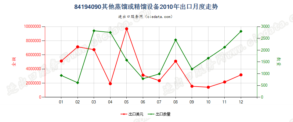 84194090其他蒸馏或精馏设备出口2010年月度走势图