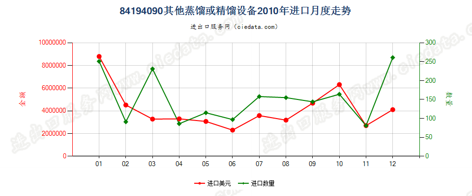 84194090其他蒸馏或精馏设备进口2010年月度走势图