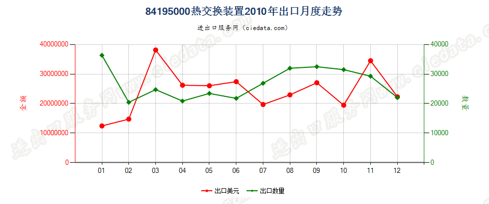 84195000热交换装置出口2010年月度走势图