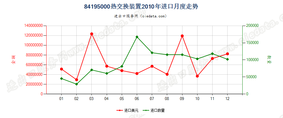 84195000热交换装置进口2010年月度走势图