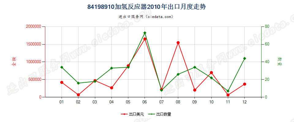 84198910加氢反应器出口2010年月度走势图