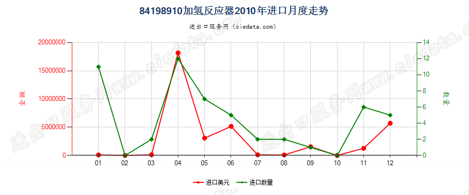 84198910加氢反应器进口2010年月度走势图