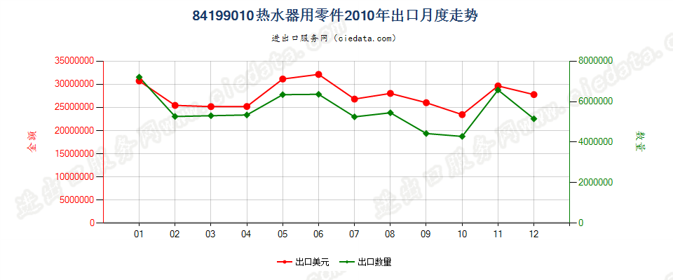 84199010热水器零件出口2010年月度走势图