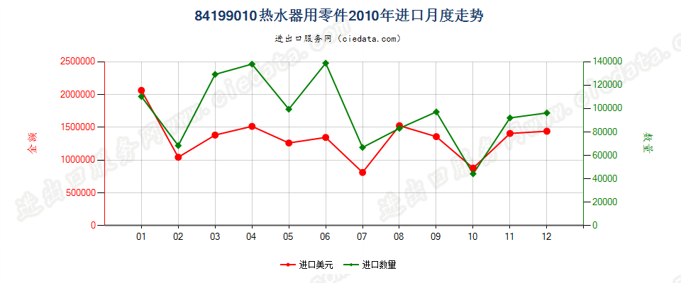 84199010热水器零件进口2010年月度走势图