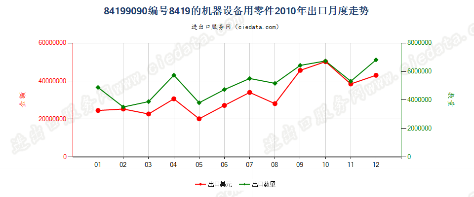 84199090品目8419其他设备的零件出口2010年月度走势图