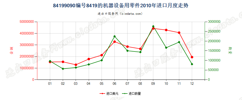 84199090品目8419其他设备的零件进口2010年月度走势图