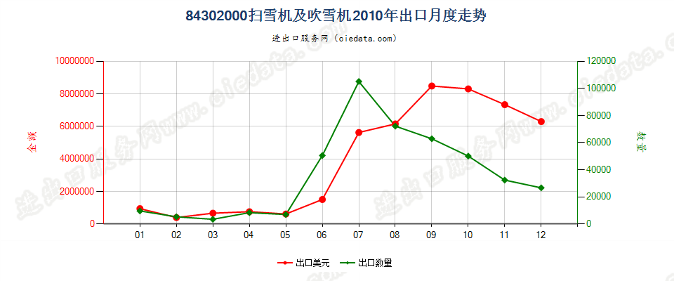 84302000扫雪机及吹雪机出口2010年月度走势图