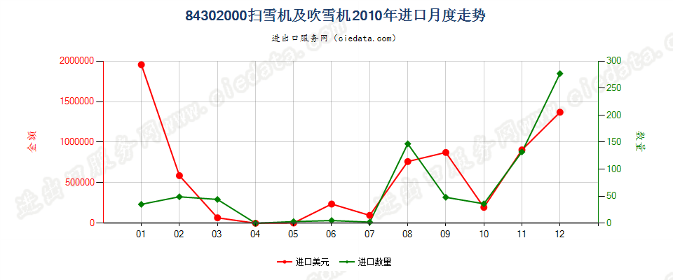 84302000扫雪机及吹雪机进口2010年月度走势图