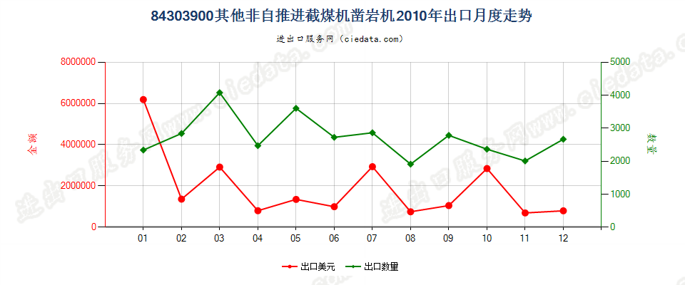 84303900非自推进的采（截）煤机、凿岩机及隧道掘进机出口2010年月度走势图