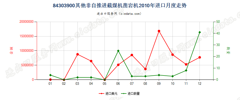 84303900非自推进的采（截）煤机、凿岩机及隧道掘进机进口2010年月度走势图