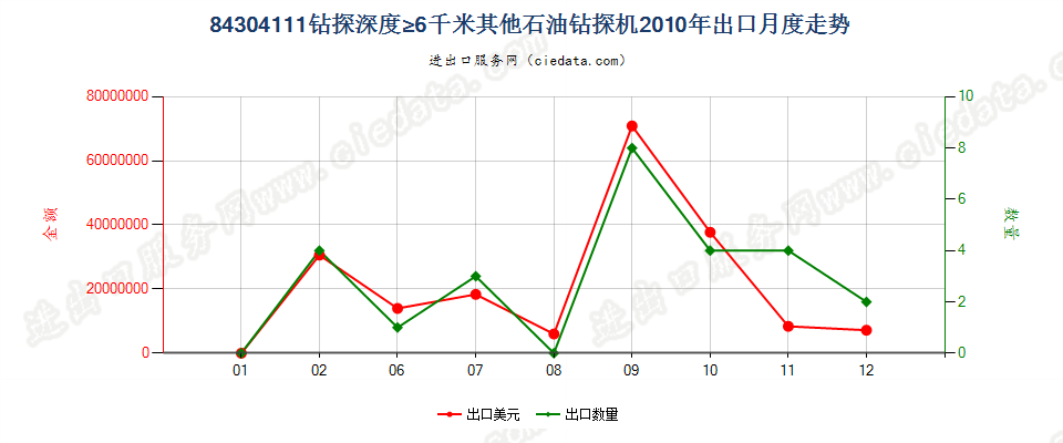 84304111自推进石油及天然气钻机，钻探深度≥6000m出口2010年月度走势图