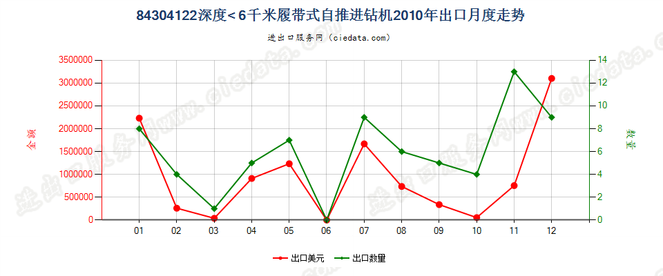 84304122履带式自推进的钻机，钻探深度＜6000m出口2010年月度走势图