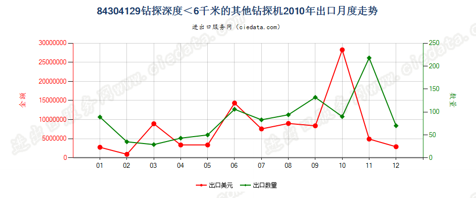 84304129其他自推进的钻机，钻探深度＜6000m出口2010年月度走势图