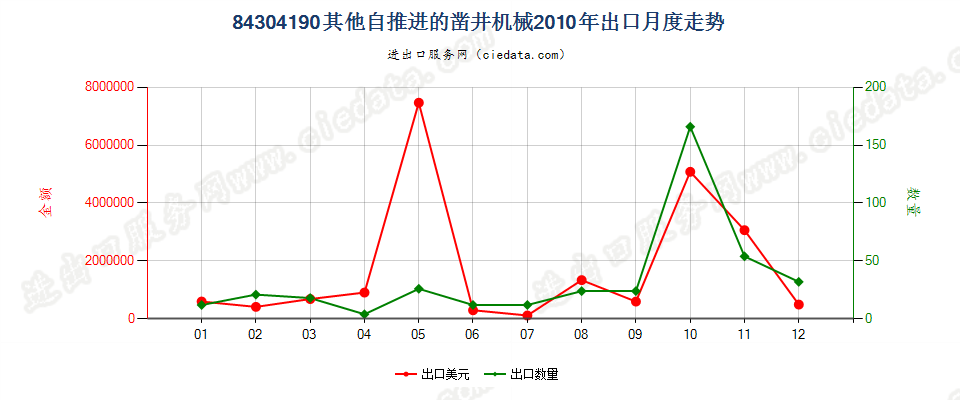 84304190自推进的凿井机械出口2010年月度走势图