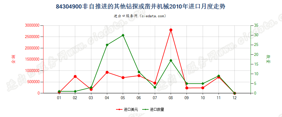 84304900非自推进的钻探或凿井机械进口2010年月度走势图