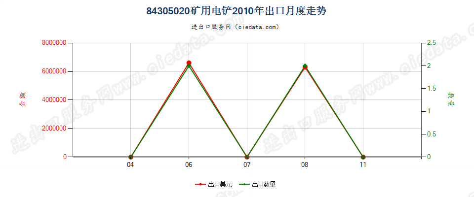 84305020矿用电铲出口2010年月度走势图