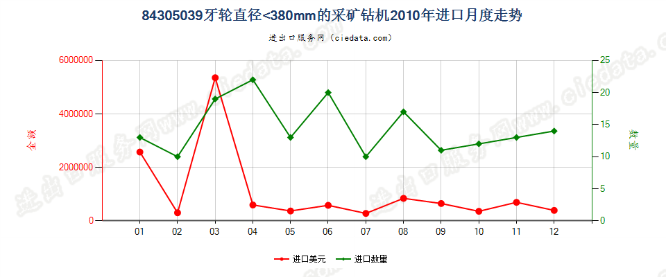 84305039其他采矿钻机进口2010年月度走势图