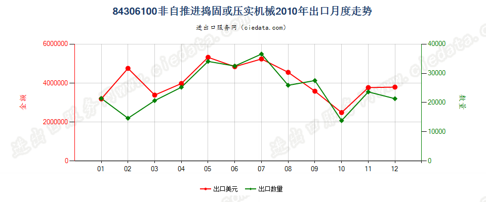 84306100非自推进的捣固或压实机械出口2010年月度走势图