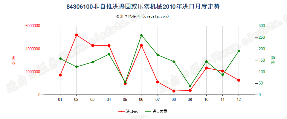 84306100非自推进的捣固或压实机械进口2010年月度走势图