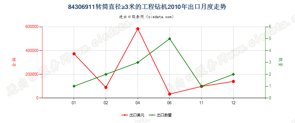 84306911钻筒直径＞3m的非自推进工程钻机出口2010年月度走势图