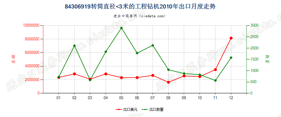 84306919其他非自推进工程钻机出口2010年月度走势图