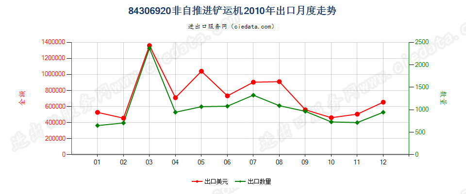 84306920非自推进的铲运机出口2010年月度走势图