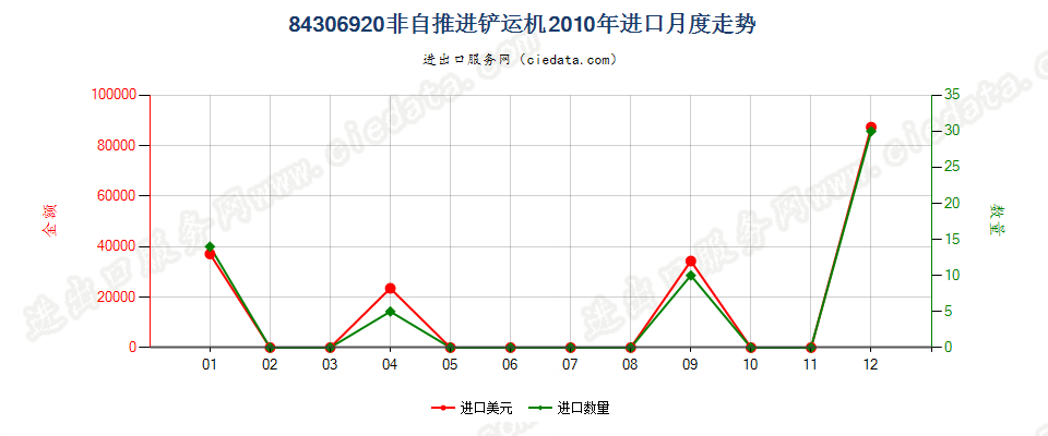 84306920非自推进的铲运机进口2010年月度走势图