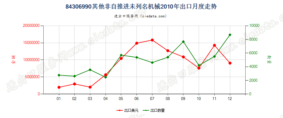 84306990未列名非自推进泥土、矿等运送、平整等机械出口2010年月度走势图