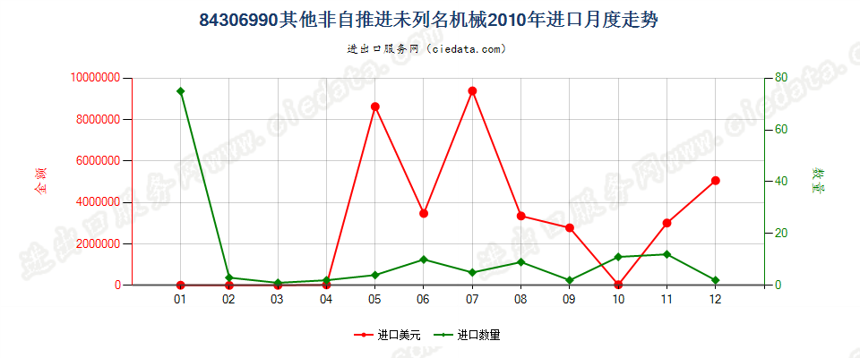 84306990未列名非自推进泥土、矿等运送、平整等机械进口2010年月度走势图