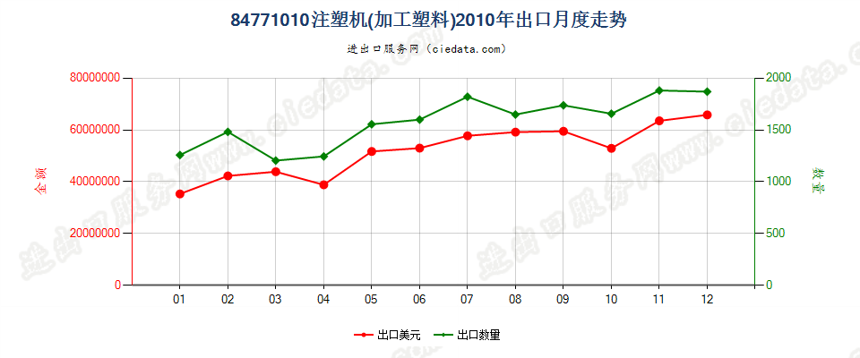 84771010注塑机出口2010年月度走势图