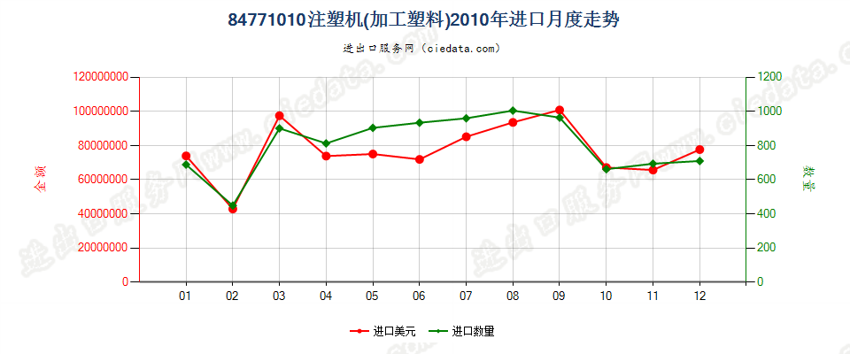 84771010注塑机进口2010年月度走势图