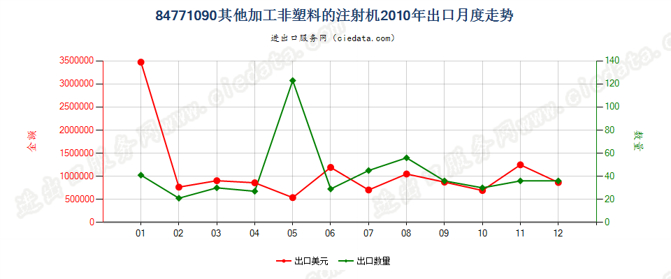 84771090其他注射机出口2010年月度走势图