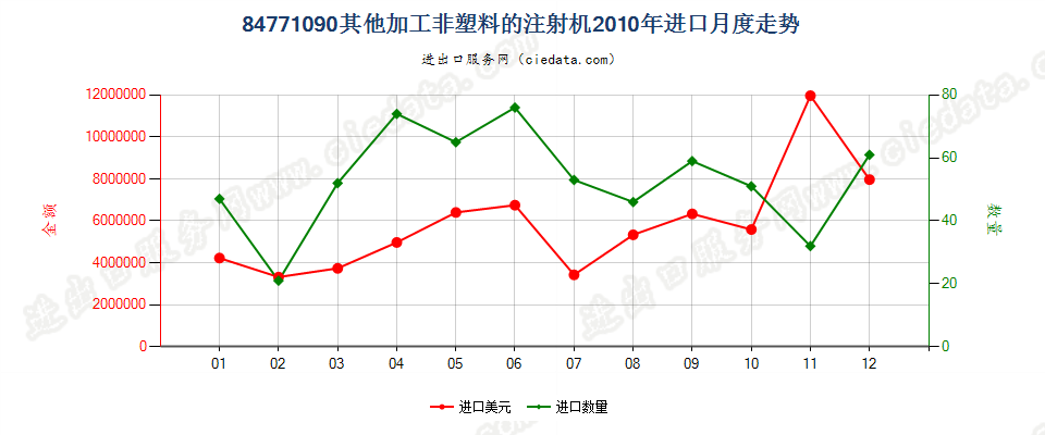 84771090其他注射机进口2010年月度走势图