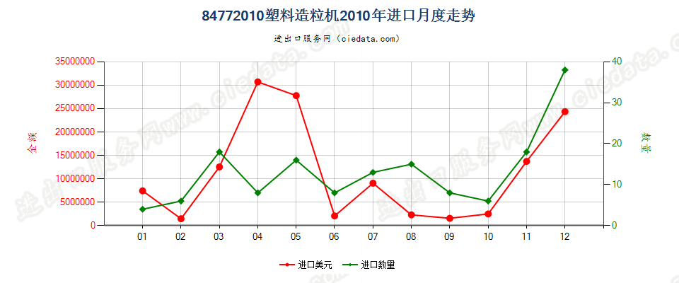 84772010塑料造粒机进口2010年月度走势图