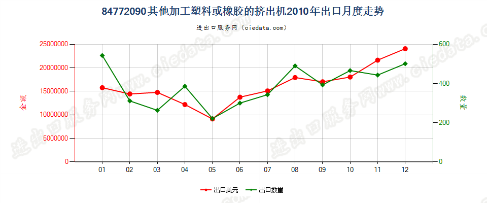 84772090其他挤出机出口2010年月度走势图